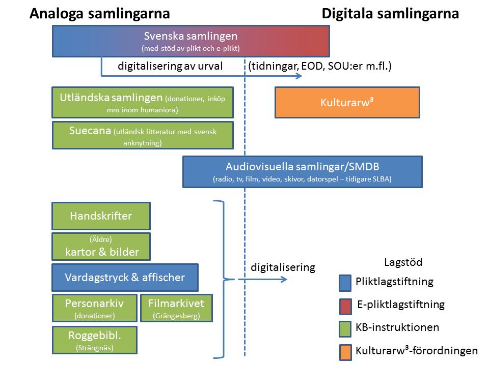 Figur 2 KB:s samlingar Innehållet i och hanteringen av de olika samlingarna är reglerat i ovannämnda författningar. Den praktiskt viktigaste regleringen återfinns i plikt- och e-pliktlagstiftningen.