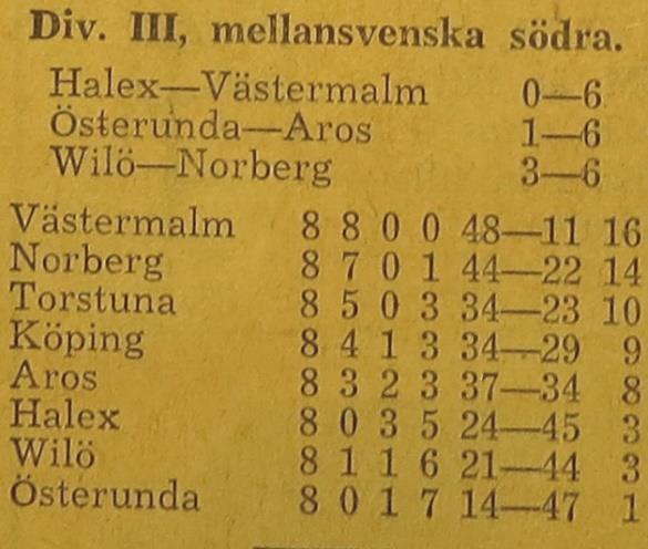 Köping slog Wilö i serien Wilö IS föll överraskande stort med 6-2 i söndagens division III-bordtennis mot Köping i Västmanlandsstaden. Resultatet var dock en aning i överkant.