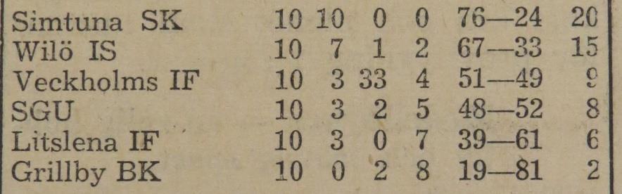 Tisdagen den 22 februari 1949: Wilö Veckholm 6 4 Tisdagen den 1 mars 1949: SGU Wilö 1 9 Sluttabell säsongen 1948/1949 för Wilös lag I: Wilös andralags seriematcher i division 5 gick så här: Tisdagen