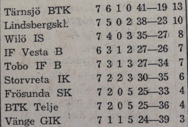 Fortsatt seriespel Onsdagen den 10 januari 1951: Vesta B Wilö IS 6 4 För Wilö spelade: Anders Bergkvist (18 år), Lars Sköld (22 år) och Ingvar Mösa Eriksson (26 år) Det här var den sista förlusten i