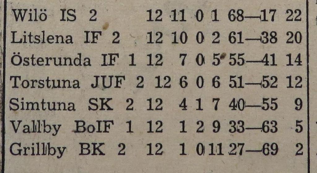 Serien är därmed slutspelad och fick följande utseende: Den enda förlustmatchen i serien kom i allra första omgången i höstas, mot Litslena.