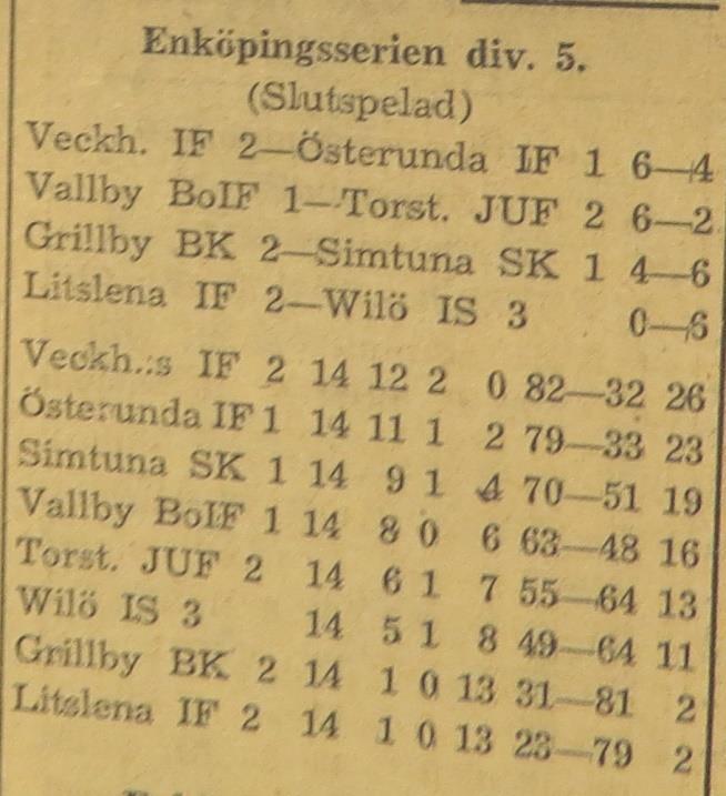 Wilö D Torstuna C 6 1 Wilö D seriesegrare Elvan Wilö D 6 1 Vallby B - Wilö D 6 2 Bordtenniskrönika: Wilö D har en betryggande ledning och vinner förmodligen div VI.