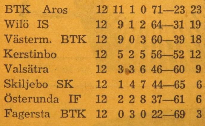 Div III-tabellen när 2 omgångar återstår: Wilö IS Westermalms BTK 5-5 För Wilö spelade: Lars Sköld, Anders Bergkvist och Torsten Wallerborn Wilö IS fick draw mot Westermalm - blev tvåa i serien.