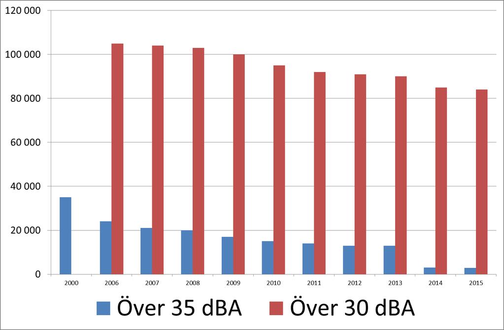 Antal boende med över 35 resp 30 dba