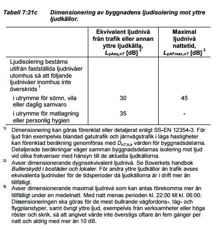 4.2 BOERKETS BYGGREGLER I Boverkets Byggregler anges vilka ljudnivåer som tillåts inomhus, se Figur 3. Figur 3. Ljudkrav inomhus. Från BBR Avsnitt 7:21.