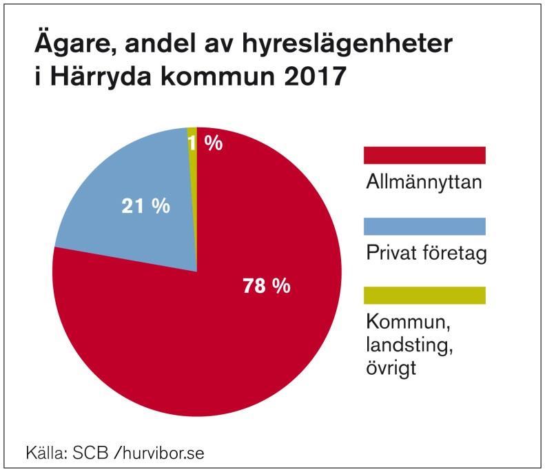 6 (15) Bostadsförsörjningen Kommunen har ansvaret för bostadsförsörjningen. I de flesta fall äger kommunen ett bostadsföretag som kommunen därmed bestämmer över.