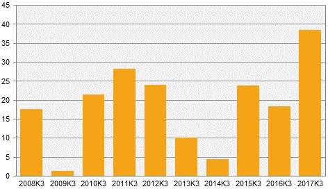 Finansinspektionen och SCB 8 FM 17 SM 1704 Hushållens nettoinsättningar på bankkonton, transaktioner, mdkr Statsskulden minskade Vid utgången av det tredje kvartalet 2017 noterades den