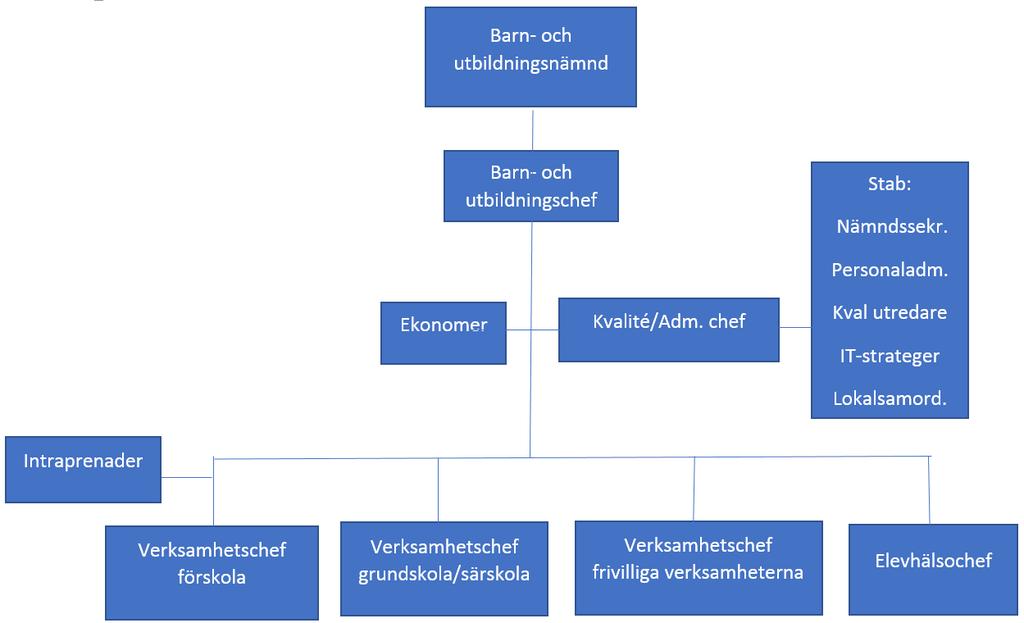 Skissen nedan visar barn- och utbildningsförvaltningens organisation under nämnden. (Värnamo kommun) Verksamhetschefen för grundskola är grundskolerektorernas närmaste chef.