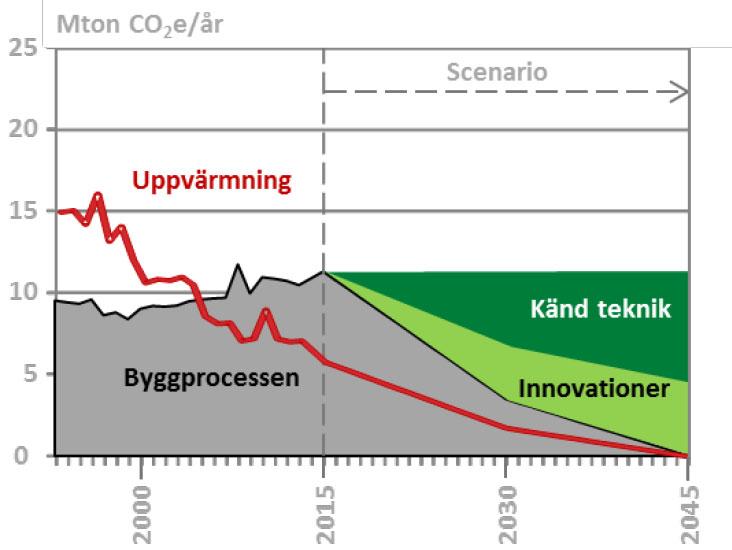 1. Inledning Byggskedets klimatpåverkan sett till hela byggnadstocken är betydande och bidrar nu nationellt mer till klimatpåverkan än driftenergins klimatpåverkan, se figur 1.