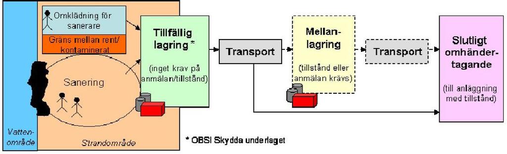 Avfall Avfall innehållande olja klassas som farlig avfall. Det är viktigt att hanteringen utförs på ett sådant sätt att det sker utan risk för sekundärkontaminering.