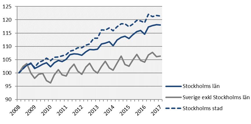 Sysselsättning Index 100 = 2008 kv1 Finansiell verksamhet och företagstjänster svarade för den största volymökningen under perioden 15 300 fler sysselsatta i Stockholms län jämfört med 2016 kv 1.