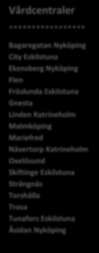 Vårdcentraler ***************** Bagaregatan Nyköping City Eskilstuna Ekensberg Nyköping Flen Fröslunda Eskilstuna Gnesta Linden Katrineholm Malmköping Mariefred Nävertorp Katrineholm Oxelösund