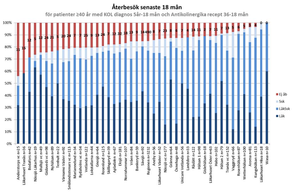 Återbesök för patienter med KOL och läkemedelsbehandling, senaste