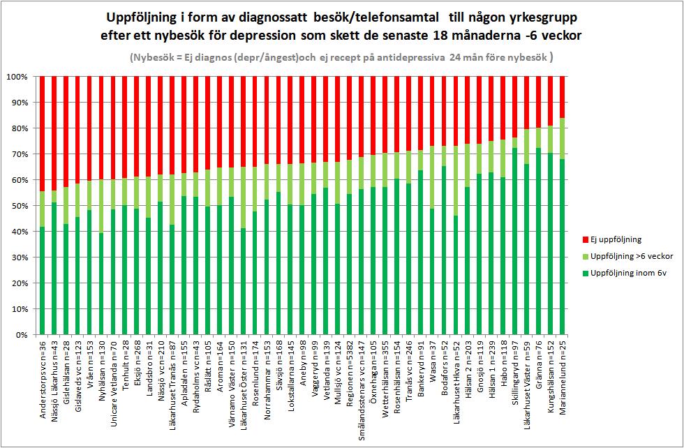 Uppföljning nydiagnostiserad depression, besök eller telefon, alla yrkesgrupper (6v samt 18mån)