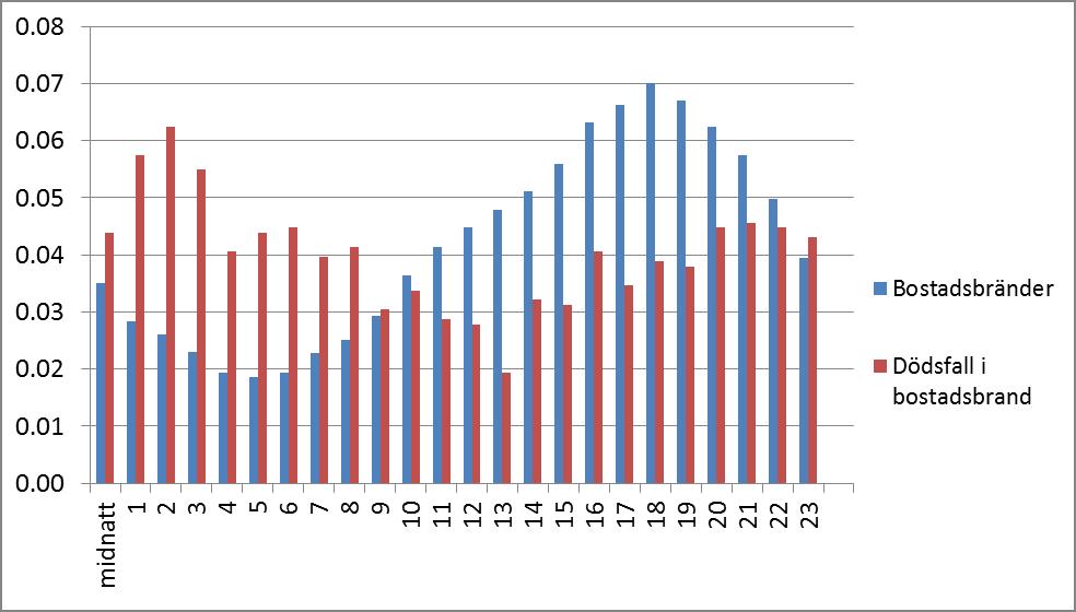 Läget idag Statistik Började med svensk statistik och stapeldiagram Från allmänt