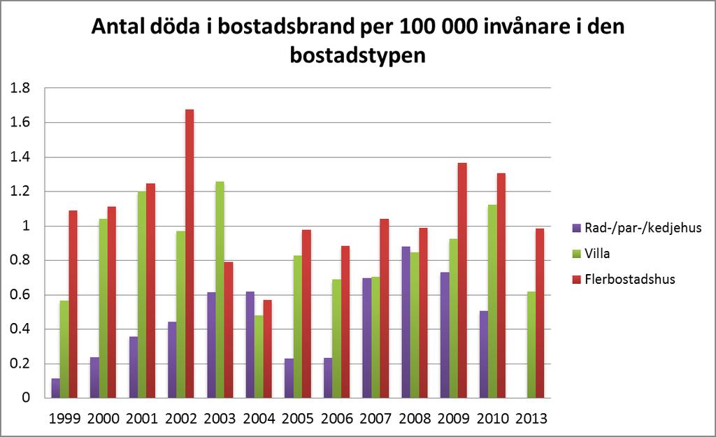 Läget idag Lite större risk att omkomma i flerbostadshus