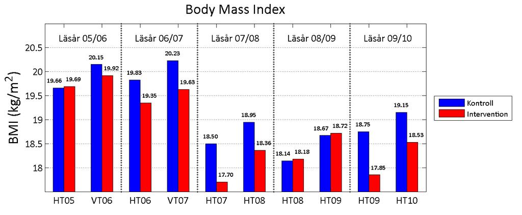 Figur 1. Medelvärde för BMI hos elever i kontroll- och interventionsskolor från läsåret 05/06 till läsåret 09/10.