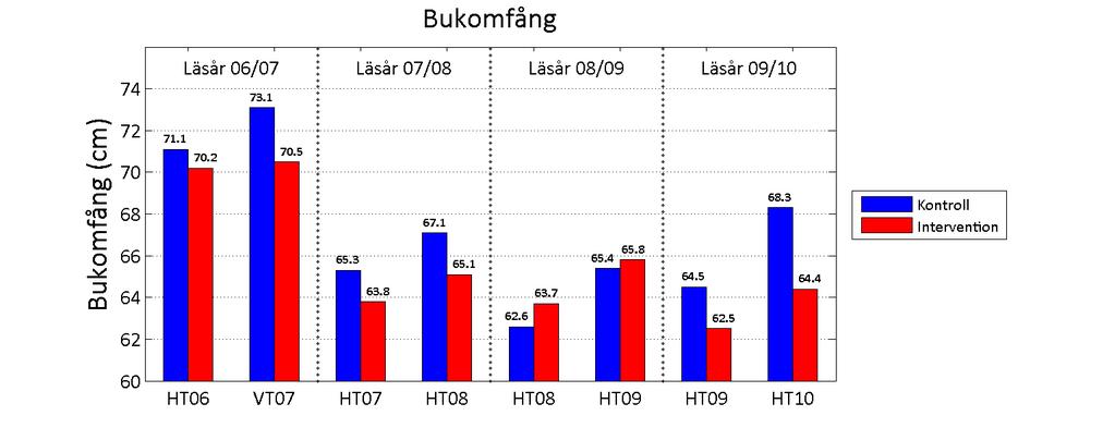 Figur 2. Medelvärde av elevernas bukomfång i kontroll- och interventionsskolor från läsåret 06/07 till 09/10.