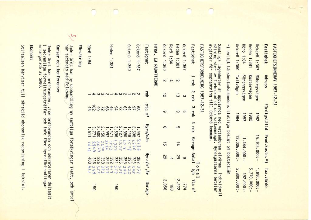 FASTIGHETS INNEHAV 987-- Fastighet Adress Färdigställd Prod.kostn.*) Tax.värde Öckerö :67 Måbergsvägen 98 5.05.000:-.890.