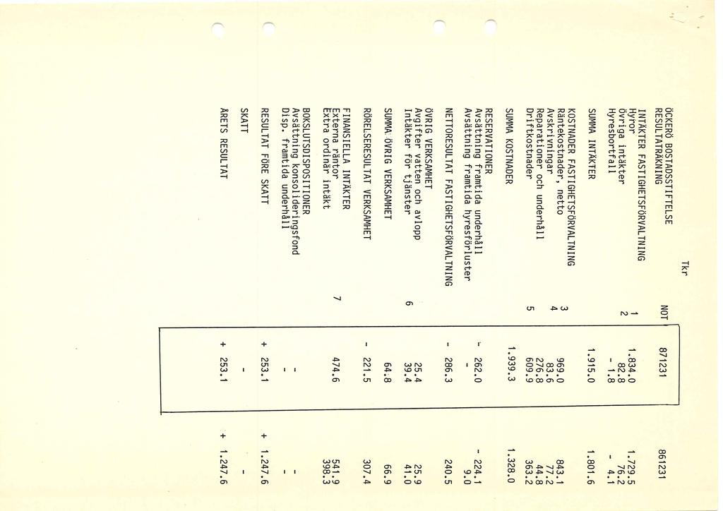 Tkr ÖCKERÖ BOSTADSSTIFTELSE RESULTATRÄKNING NOT 87 86 INTÄKTER FASTIGHETSFÖRVALTNING Hyror övriga intäkter Hyresbortfall.84.0 8.8 -.8.79.5 76. 4. SUMMA INTÄKTER.95.0.80.