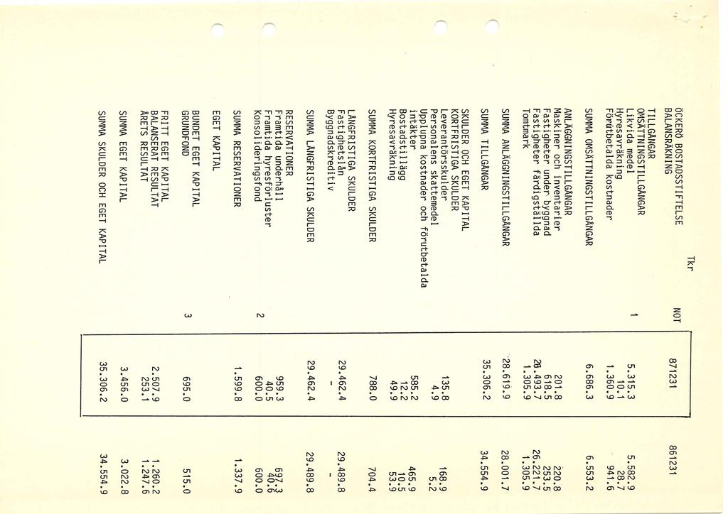 ÖCKERÖ BOSTADSSTIFTELSE BALANSRÄKNING Tkr NOT 87 86 TILLGÅNGAR OMSÄTTNINGSTILLGÄNGAR Likvida medel Hyresavräkning Förmtbetalda kostnader 5.5. 0..60.9 5.58.9 8.7 94.6 SUMMA OMSÄTTNINGSTILLGÄNGAR 6.686.
