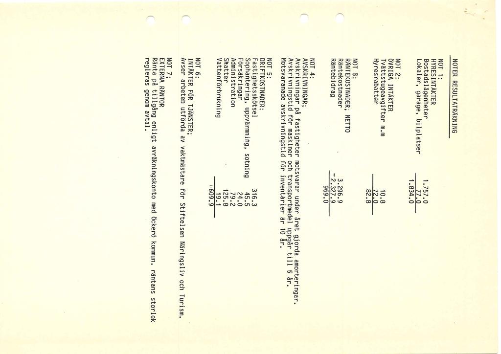 NOTER RESULTATRÄKNING NOT : HYRESINTÄKTER Bostadslägenheter.757.0 Lokaler, garage, bilplatser 77.Q.84.0 NOT : ÖVRIGA INTÄKTER Tvättstugeavgifter m.m 0.8 Hyresrabatter 7.0 8.