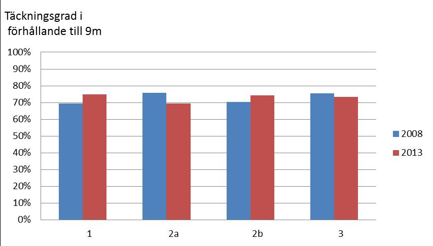 Figur 7 Täckningsgrad i förhållande till 9 m Täckningsgraden har i figuren uttryckts som ett index där indextalet för referensområdet är satt till 100.