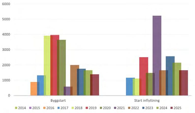 Nacka kommun / 2016-09-21 8 Rapportering och uppföljning av stadsbyggnadsprojekten oktober 2016 Som nämnt ovan är 2017 och 2018 kritiska år.