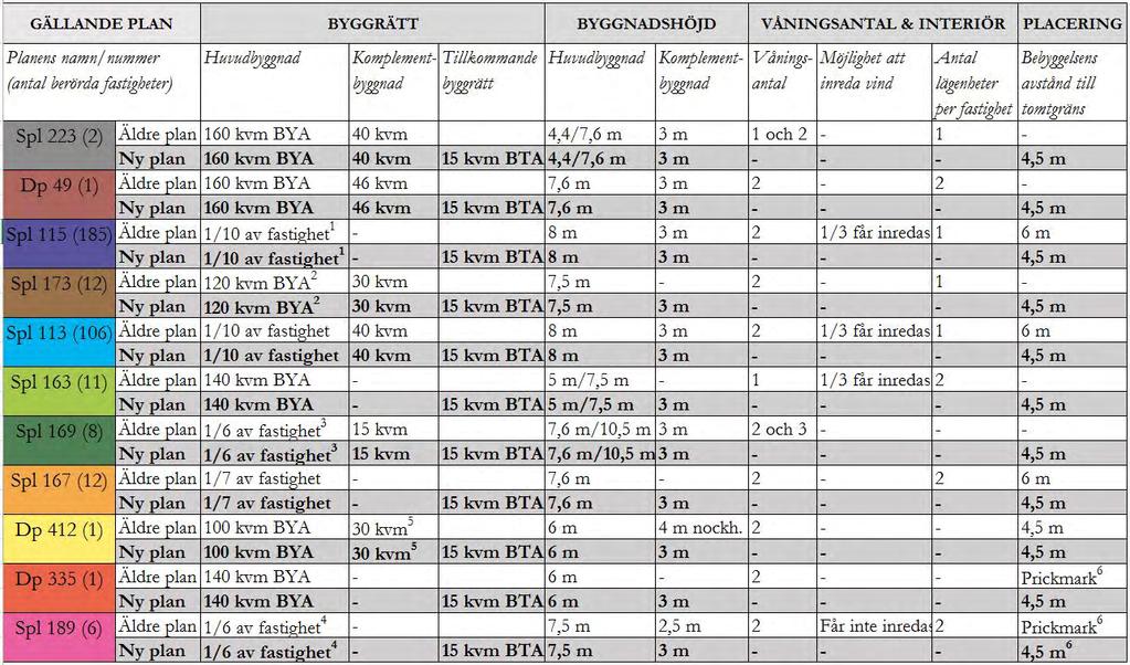 83 Planbeskrivning Igelboda 15 (28) ANTAGANDEHANDLING 1 Om fastigheten är större än 2000 kvm får ytterligare en byggnad om 50 kvm uppföras 2 Om byggnad är uppförd i