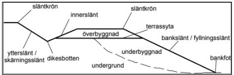 2. Vägkroppens uppbyggnad 2.