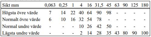 Tabell 2- Krav på krossytgrad till förstärkningslager (Trafikverket, 2011 TRVKB 10 obundna lager) Gällande materialets krossytgrad måste en kontroll ske per 15 000 m 2, om materialet inte är CE-märkt.