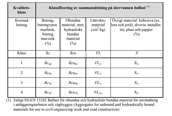 4. Krossad Betong 4.1 Allmänt Krossad betong som alternativt material utgörs av betong som kommer från rivningsobjekt tillsammans med restbetong.