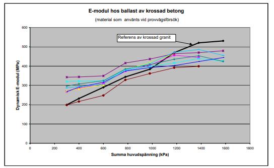 Sverige och andra länder är att krossad betong av god kvalitet får lika hög och i vissa fall även högre E-modul än traditionella material.