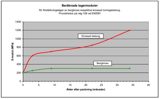 Figur 8 - E-modul krossad betong och bergkross (Ydrevik, 2000) Testerna är gjorda på väg 109 vid Ekeby, och visar att vid utläggning av materialet så har krossad betong och bergkross ungefär samma