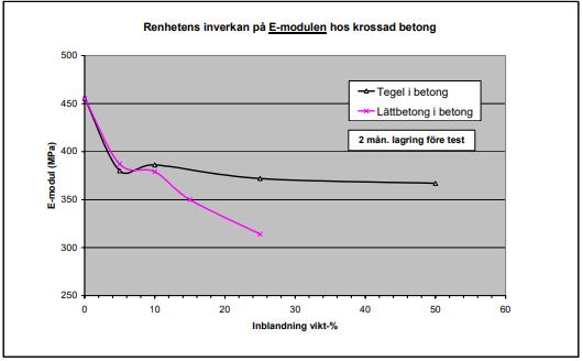 Figur 9 - Styvhet vid inblandning av andra material (Ydrevik, 2000) Även gällande stabilitet, det vill säga motstånd till deformeringar, blir också markant sämre vid inblandning av tegel eller