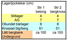 Tabell 11- Lagertjocklekar teststräckor (Carlsson, 2001) När vägen var färdigställd gjordes tester av vägen för att se om det fanns skillnader mellan de två vägsektionerna (Carlsson, 2001).