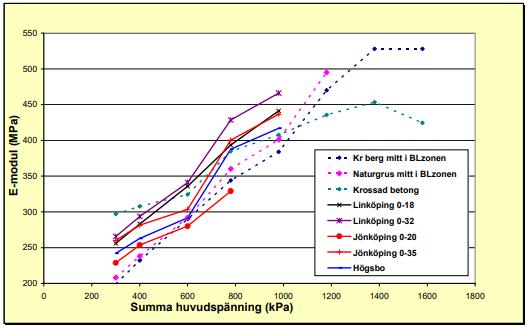 Figur 11- E-modul krossad asfalt, bergkross, naturgrus samt krossad betong. (Jacobson, 2002) Figuren visar resultat från asfaltsgranulat av flera olika typer och från olika områden.