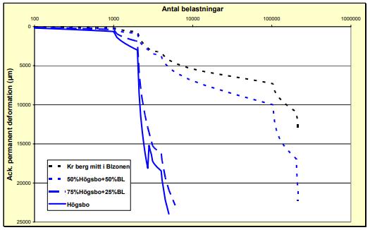 Figur 12 - Deformation krossad asfalt samt bergkross (Jacobson, 2002) Tester har också gjorts gällande skillnader av asfaltsgranulatets