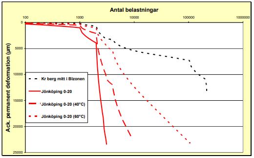 Figur 14 - Motstånd mot permanenta deformationer vid packning av asfaltsgranulat vid högre temperaturer.