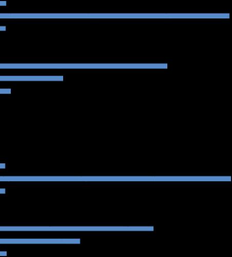 19 Lilla Blå Elefanten, Hägervägen per år Diskriminering Upplever du att ditt barn har diskriminerats i förskolans verksamhet? Ja Nej Vill ej uppge % 95 Har du tagit upp händelsen med personalen?