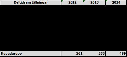 Sida 21(34) Behov Cognos 2014 Planning TV anställda årsarbetare 2014 Diff A Sjuksköterskor, barnmorskor 1 479 1 607 128 B Undersköterskor m.fl.