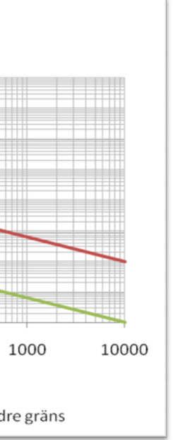 2.2 Räddningsverkets förslag på acceptanskriterier för individ- och samhällsriks Ett vanligt sätt att uttrycka samhällsrisken är att redovisa den i ett F/N-diagram, se Figur 4.