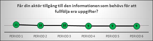 Delmål 3: Aktörer får den information som behövs för att arbeta vidare med krisen. HUR GICK DET?