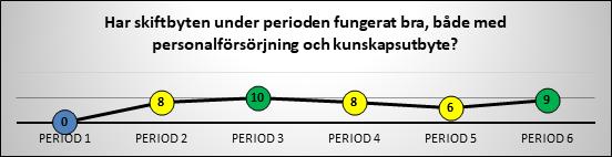 INDIKATORER: 12/12 11/12 6/12 11/12 P: Aktören har en upprättad lista med utbildade personer som kan arbeta i krisledningen.