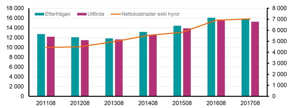 Utbetalningar av glasögonbidraget för barn 0-7 år/afaki/prisma minskade också. Under året betalades 112 färre bidrag ut än föregående år, vilket motsvarar en minskning på 3,9 procent.