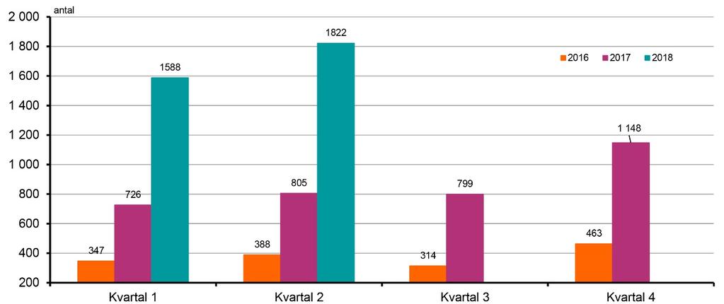 Ärenden inkomna via 1177:s e-tjänster Antal Mottagningarnas 1177-kontaktpersonerna fick information och stöd samt möjlighet att ställa frågor och diskutera med andra kontaktpersoner vid ett flertal