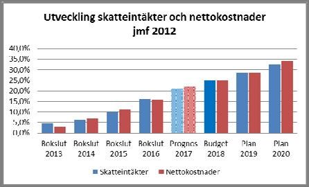 Övergripande ekonomisk bedömning Båstads kommuns ekonomiska utveckling Resultatutveckling Båstads kommun har haft en relativ stabil ekonomi under de senaste fem åren, 2012 2016.