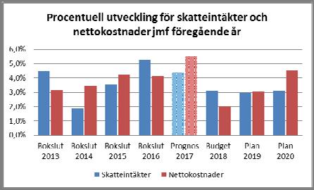I förhållande till kommunens finansiella mål har det genomsnittliga resultatet dock inte riktigt nått upp till 2 % utan har över femårsperioden uppgått till 1,9 procent av skatteintäkter och
