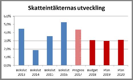 Övergripande ekonomisk bedömning Skatteintäkter och generella statsbidrag Kommunens huvudsakliga finansieringskälla för den verksamhet som bedrivs kommer från skatteintäkter och generella statsbidrag.