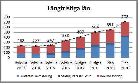 Övergripande ekonomisk bedömning Självfinansieringsgrad (%) 2013 2014 2015 2016 Prognos 2017 Budget 2018 Plan 2019 Plan 2020 Skattefinansierade investeringar 100 79 65 76 65 44 57 30 VA-investeringar